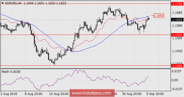 Прогноз по EUR/USD на 6 сентября 2018 года