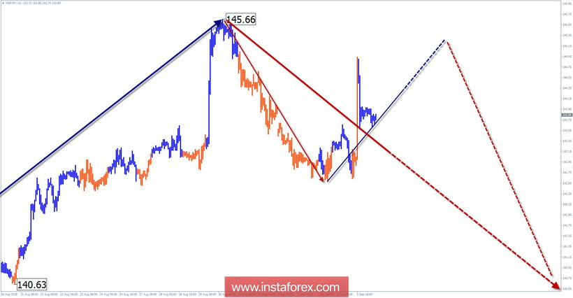 Упрощенный волновой анализ. Обзор GBP/JPY на неделю от 6 сентября