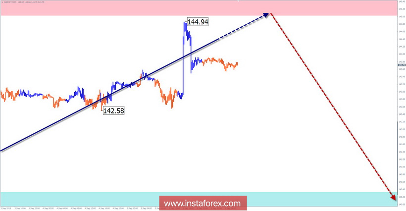 Упрощенный волновой анализ. Обзор GBP/JPY на неделю от 6 сентября