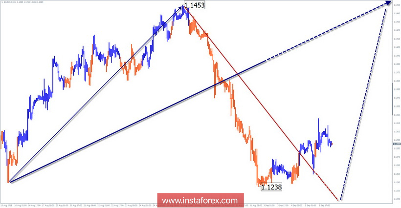 Упрощенный волновой анализ. Обзор EUR/CHF на неделю от 6 сентября
