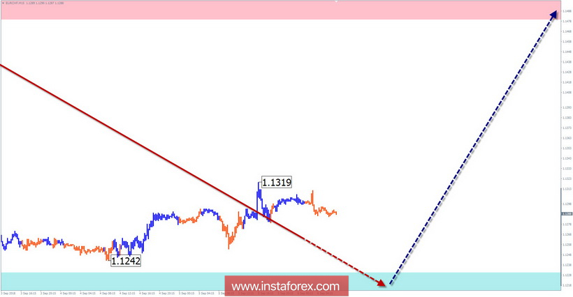 Упрощенный волновой анализ. Обзор EUR/CHF на неделю от 6 сентября