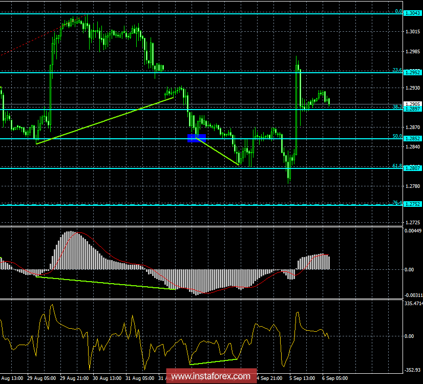 Анализ Дивергенций GBP/USD на 6 сентября. Фунт вырос благодаря слухам о достижении &laquo;сделки&raquo; по Brexit