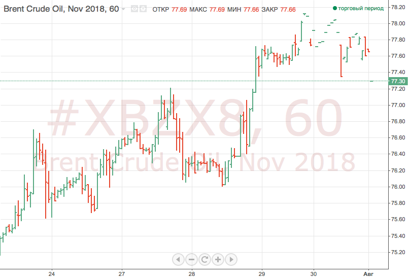 Нефть теряет позиции на опасениях сокращения темпов мирового роста