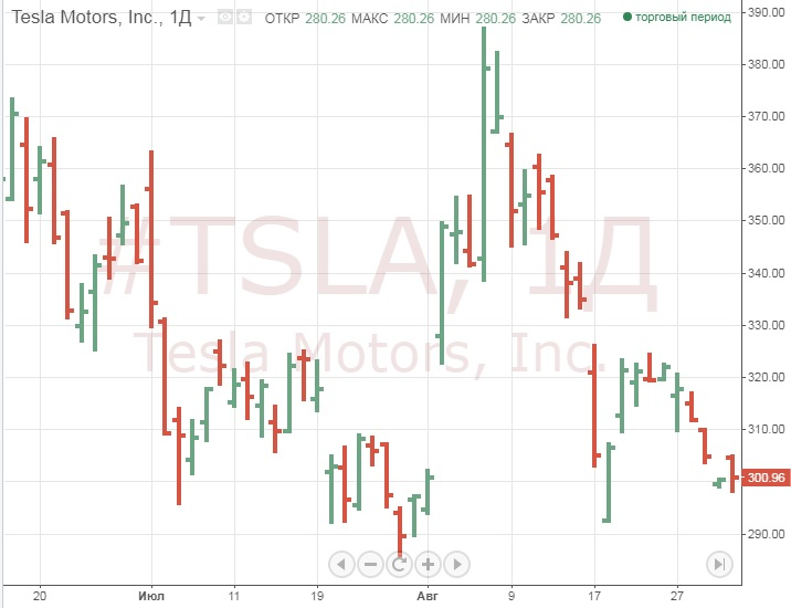 Tesla тестирует рекордный минимум стоимости акций, беспокойство инвесторов растет