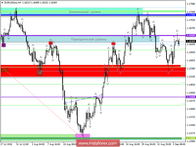 Торговые рекомендации по валютной паре EURUSD 