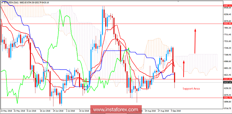 BITCOIN Analysis for September 6, 2018