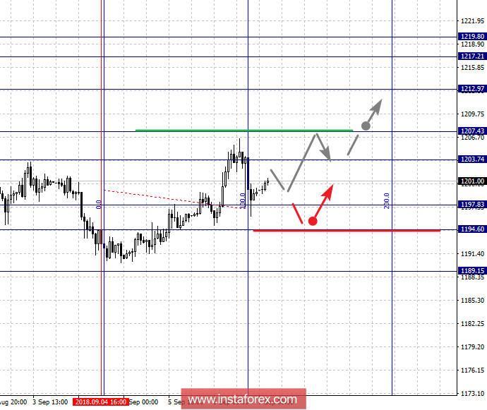 Фрактальный анализ по Золоту: на 7 сентября