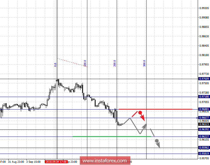Фрактальный анализ по основным валютным парам на 7 сентября