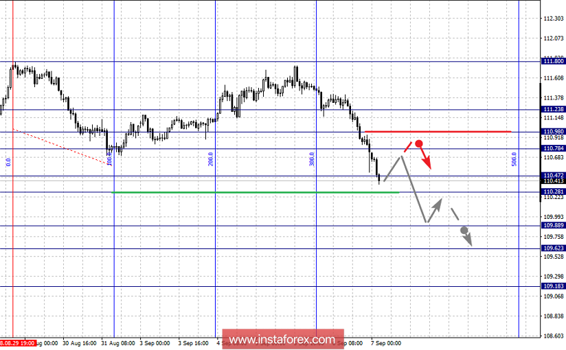 Фрактальный анализ по основным валютным парам на 7 сентября