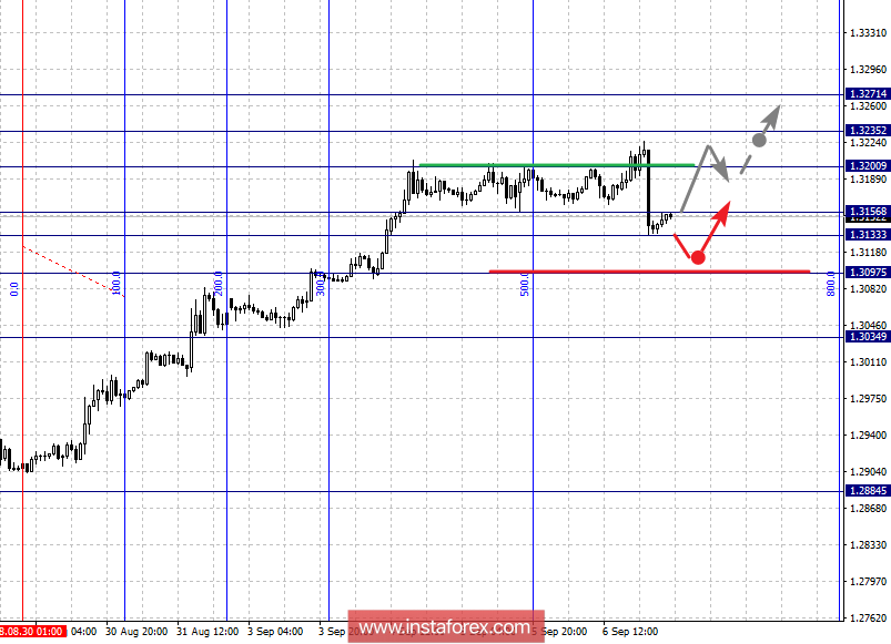 Фрактальный анализ по основным валютным парам на 7 сентября