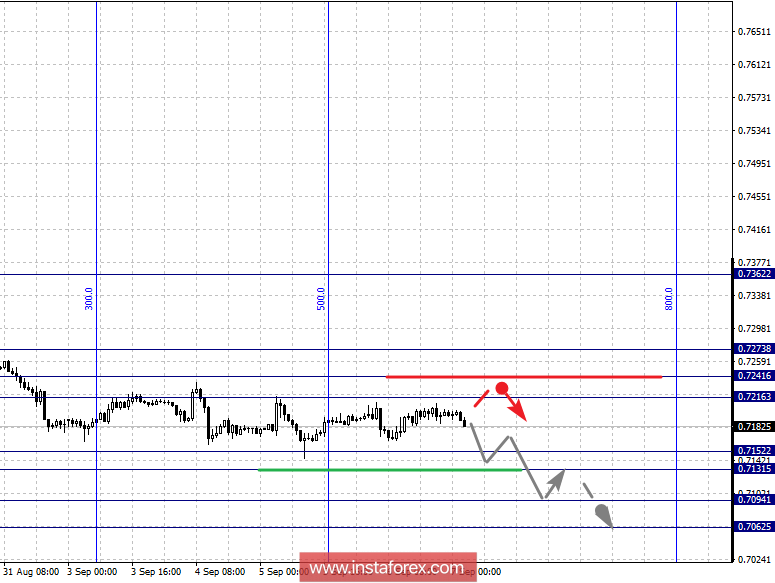 Фрактальный анализ по основным валютным парам на 7 сентября