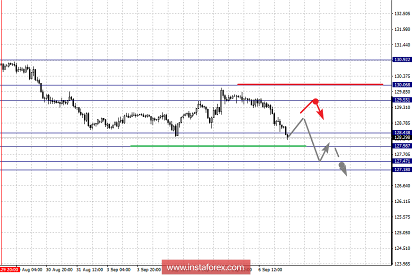 Фрактальный анализ по основным валютным парам на 7 сентября