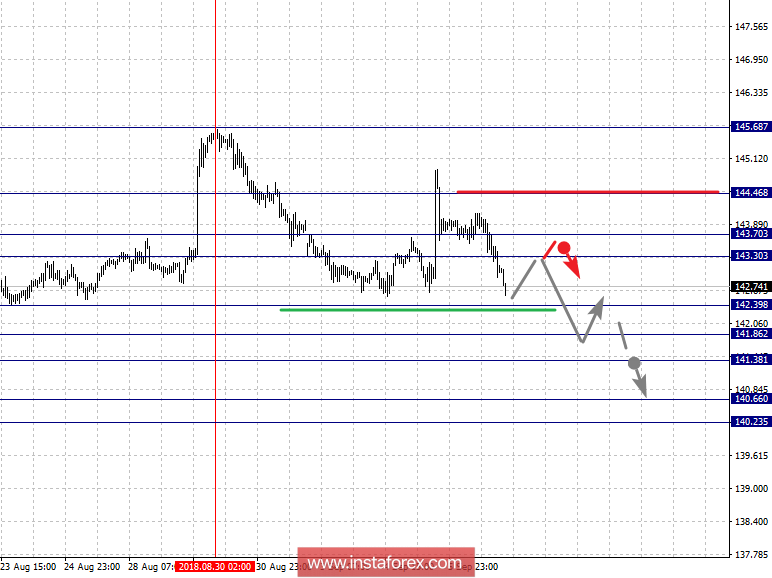 Фрактальный анализ по основным валютным парам на 7 сентября