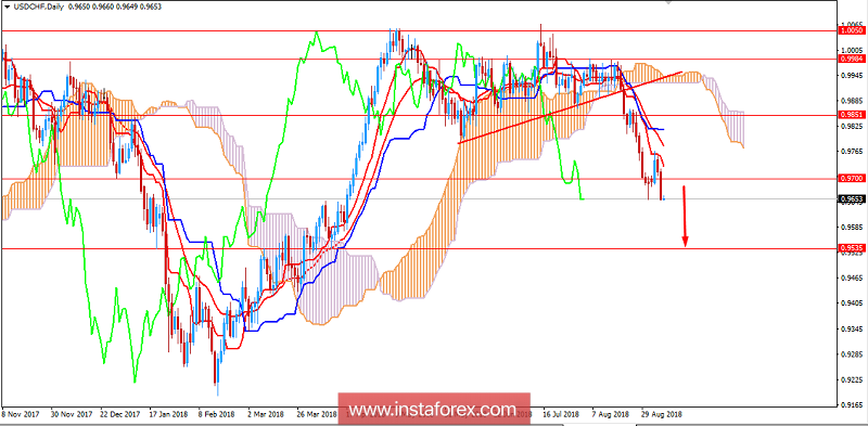 Fundamental Analysis of USD/CHF for September 7, 2018