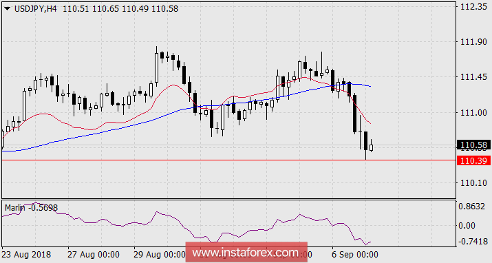 Прогноз по USD/JPY на 7 сентября 2018 года
