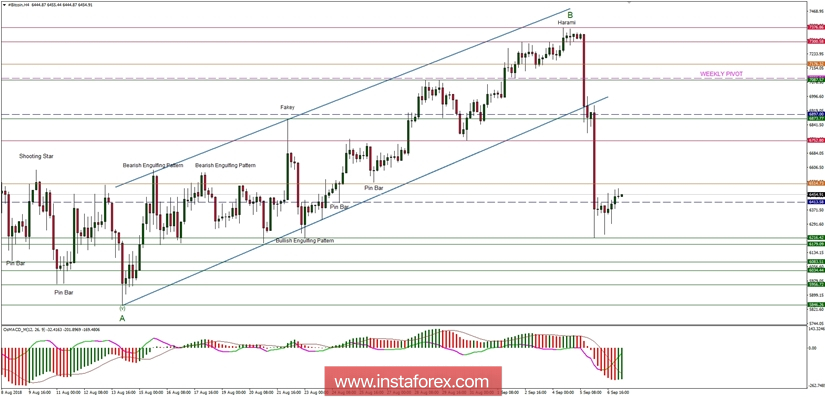 Analisis bitcoi untuk 07/09/2018
