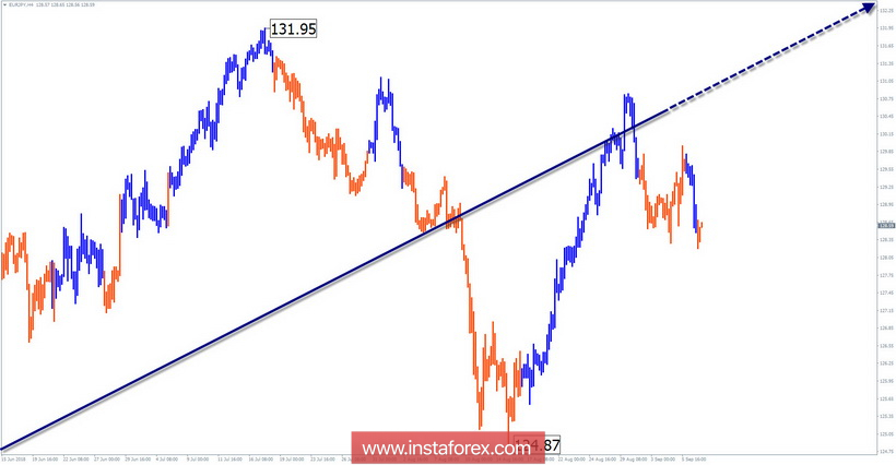 Упрощенный волновой анализ. Обзор EUR/JPY на неделю от 7 сентября