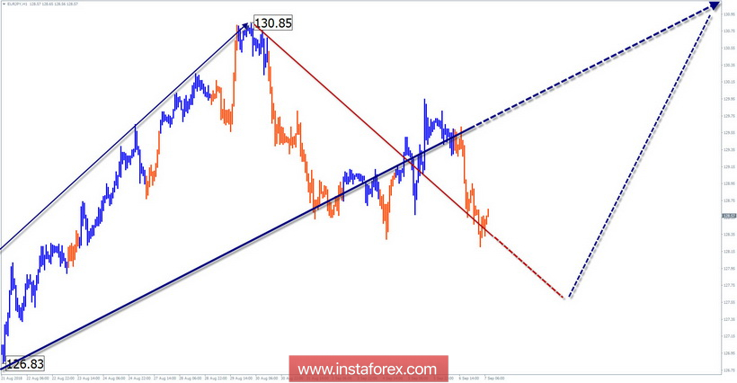 Упрощенный волновой анализ. Обзор EUR/JPY на неделю от 7 сентября