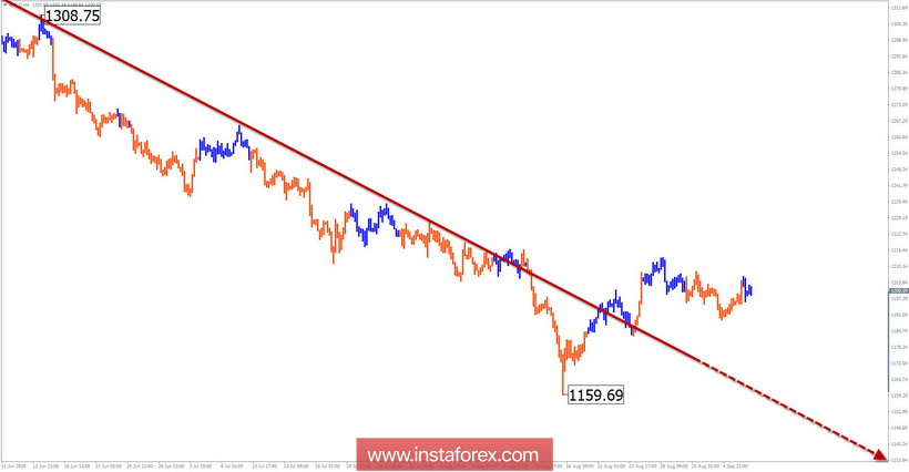 Упрощенный волновой анализ. Обзор GOLD на неделю от 7 сентября