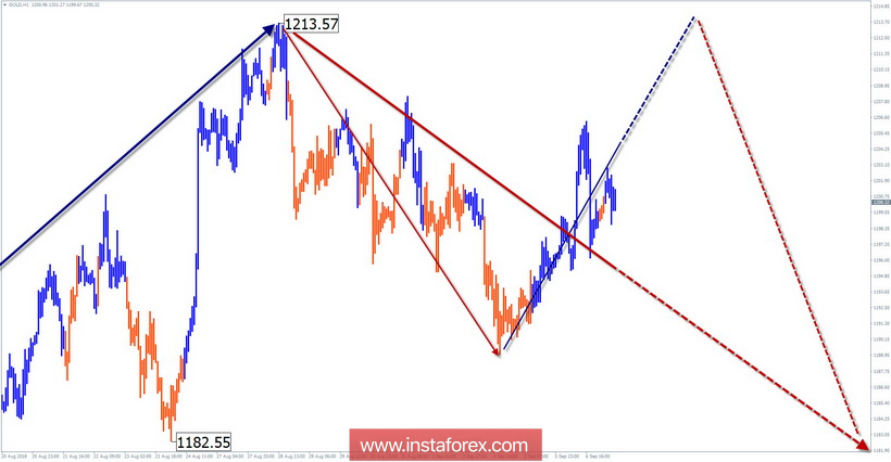 Упрощенный волновой анализ. Обзор GOLD на неделю от 7 сентября