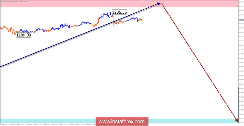 Упрощенный волновой анализ. Обзор GOLD на неделю от 7 сентября