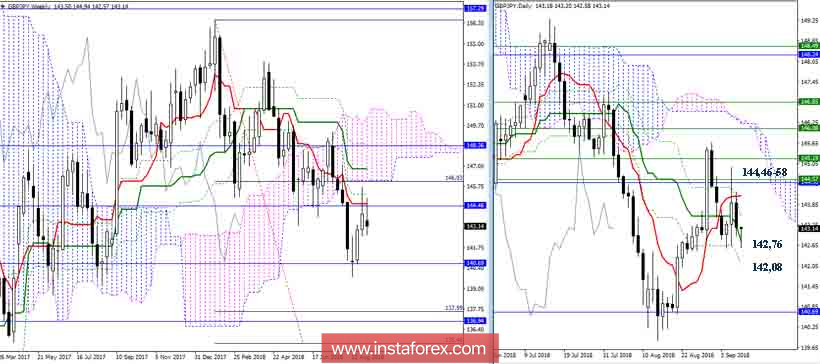 Дневной обзор GBP/JPY на 07.09.18. Индикатор Ишимоку