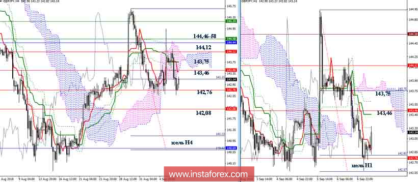 Дневной обзор GBP/JPY на 07.09.18. Индикатор Ишимоку