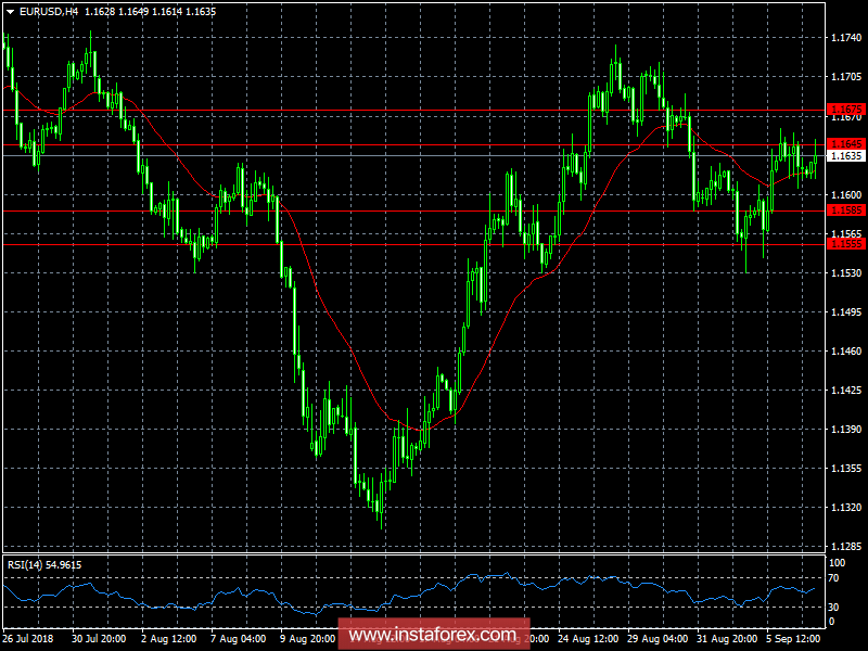 Обзор валютного рынка от 07.09.2018