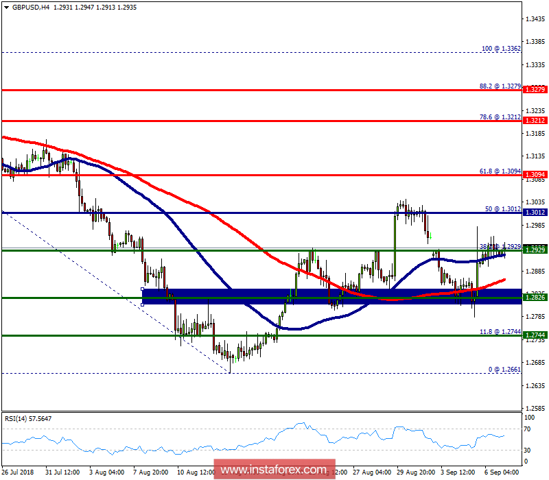 Analisis teknikal GBP/USD untuk 7 September 2018 