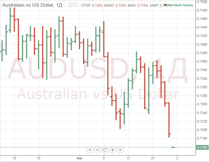 Австралийский доллар обновил минимум, кто еще пострадает в торговой войне? 