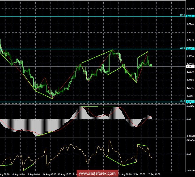 Анализ Дивергенций GBP/USD на 10 сентября. Ожидается новое падение английской валюты