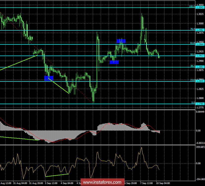 Анализ Дивергенций GBP/USD на 10 сентября. Ожидается новое падение английской валюты