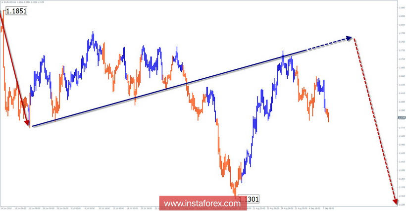 Упрощенный волновой анализ. Обзор EUR/USD на неделю от 10 сентября