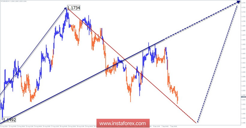 Упрощенный волновой анализ. Обзор EUR/USD на неделю от 10 сентября
