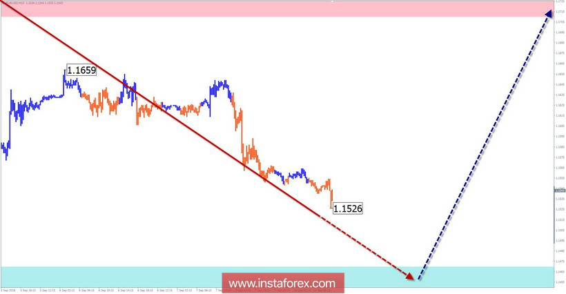 Упрощенный волновой анализ. Обзор EUR/USD на неделю от 10 сентября