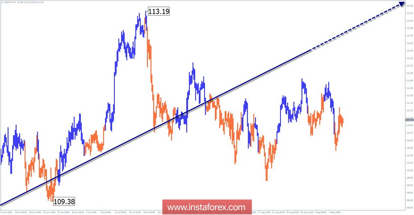 Упрощенный волновой анализ. Обзор USD/JPY на неделю от 10 сентября