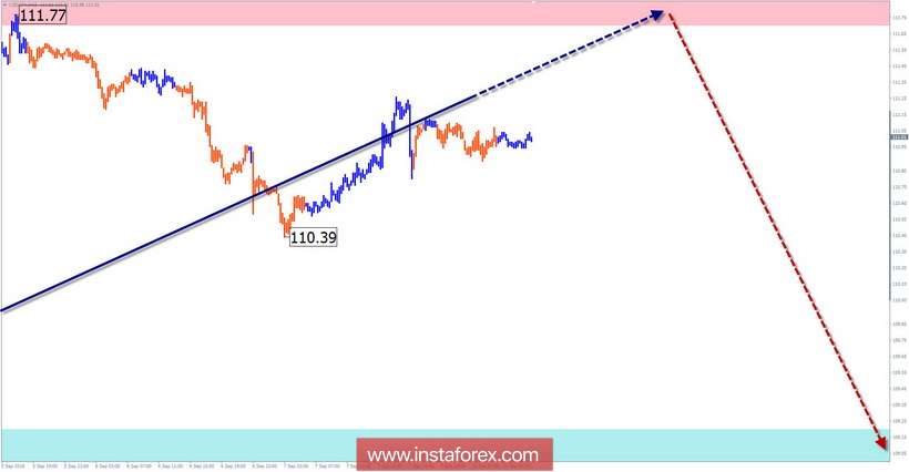 Упрощенный волновой анализ. Обзор USD/JPY на неделю от 10 сентября