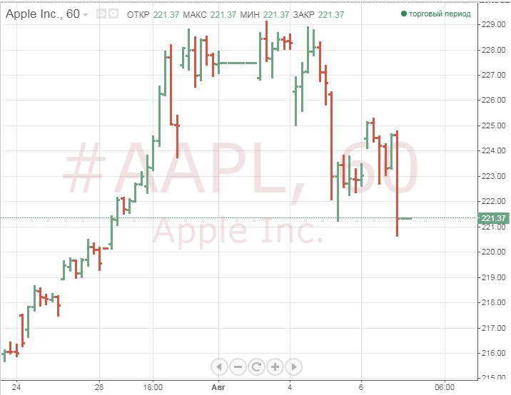 Трамп считает, что Apple должна перенести производство в США, поставщики в ужасе