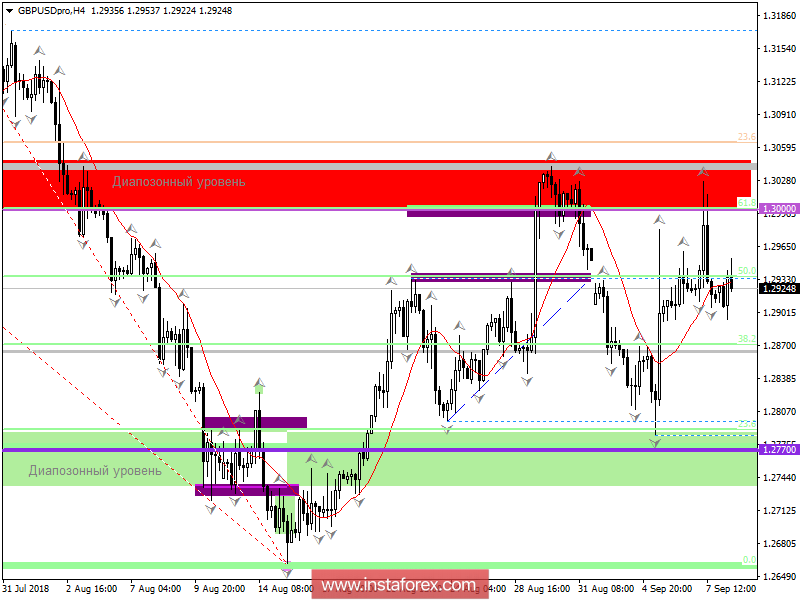 Торговые рекомендации по валютной паре GBPUSD 10 сентября 2018 года