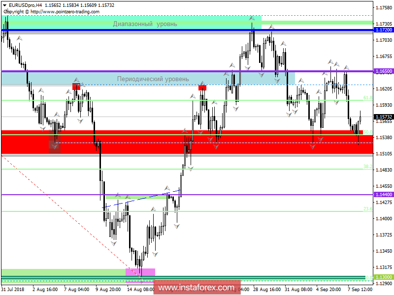 Торговые рекомендации по валютной паре EURUSD