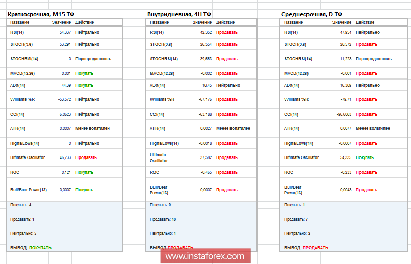 Торговые рекомендации по валютной паре EURUSD
