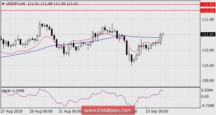 Прогноз по USD/JPY на 11 сентября 2018 года