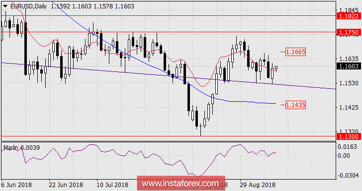 Прогноз по EUR/USD на 11 сентября 2018 года