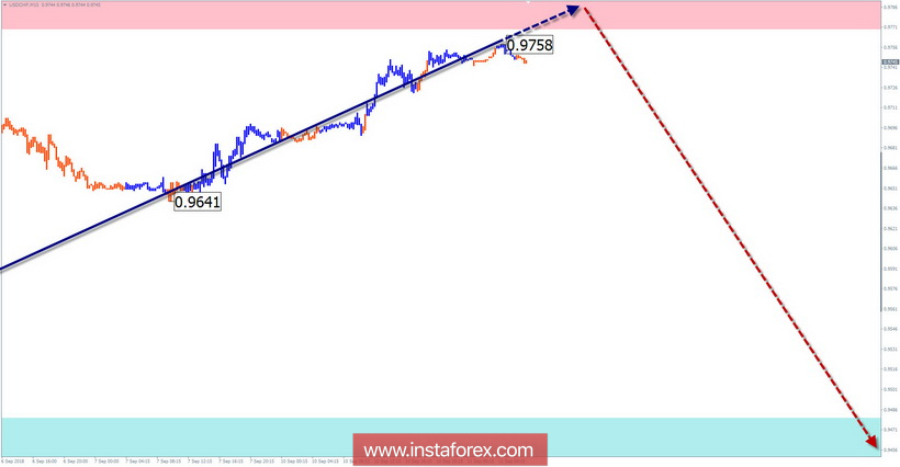Упрощенный волновой анализ. Обзор USD/CHF на неделю от 11 сентября