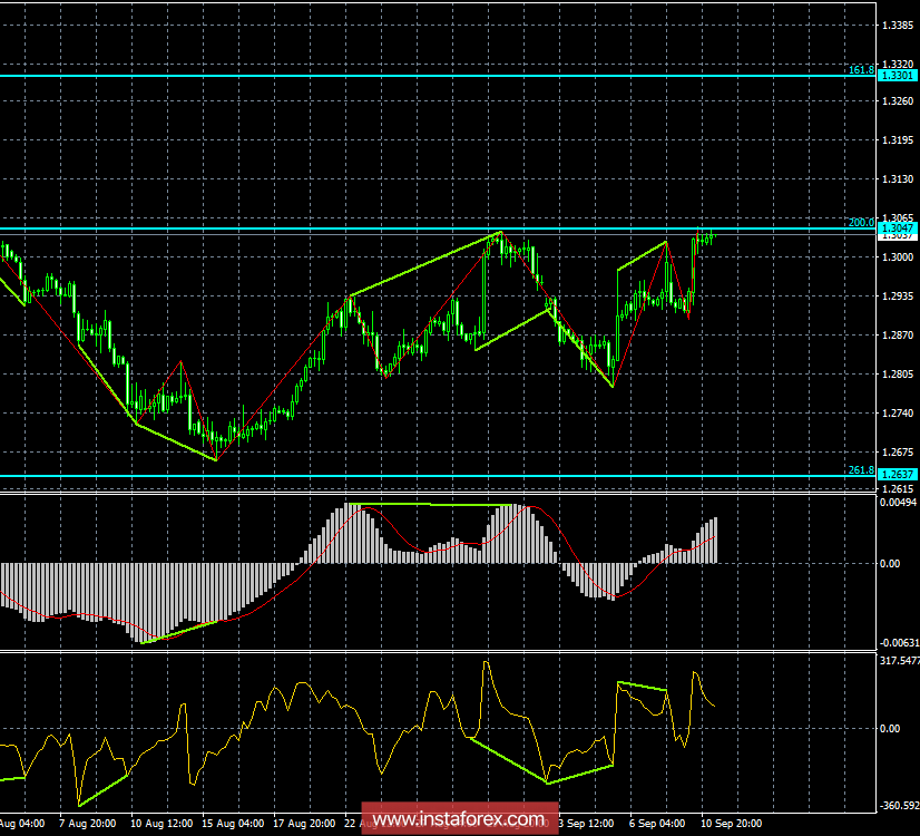 Анализ Дивергенций GBP/USD на 11 сентября. Пара достигла уровня сильного сопротивления