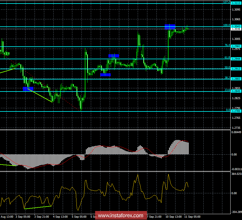 Анализ Дивергенций GBP/USD на 11 сентября. Пара достигла уровня сильного сопротивления