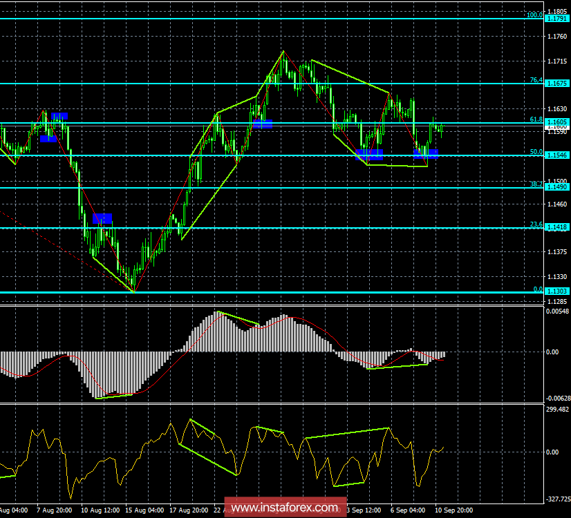 Анализ Дивергенций EUR/USD на 11 сентября. Возможен отбой от 1,1605 и падение евро