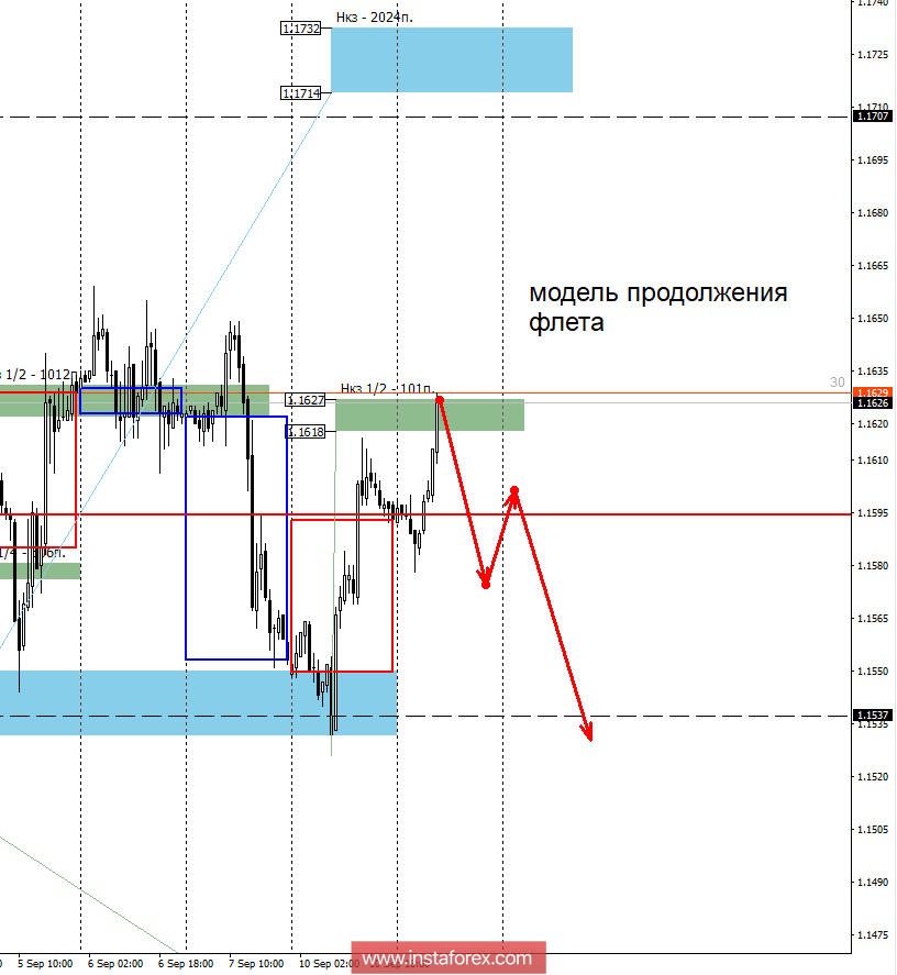 Контрольные зоны EURUSD 11.09.18