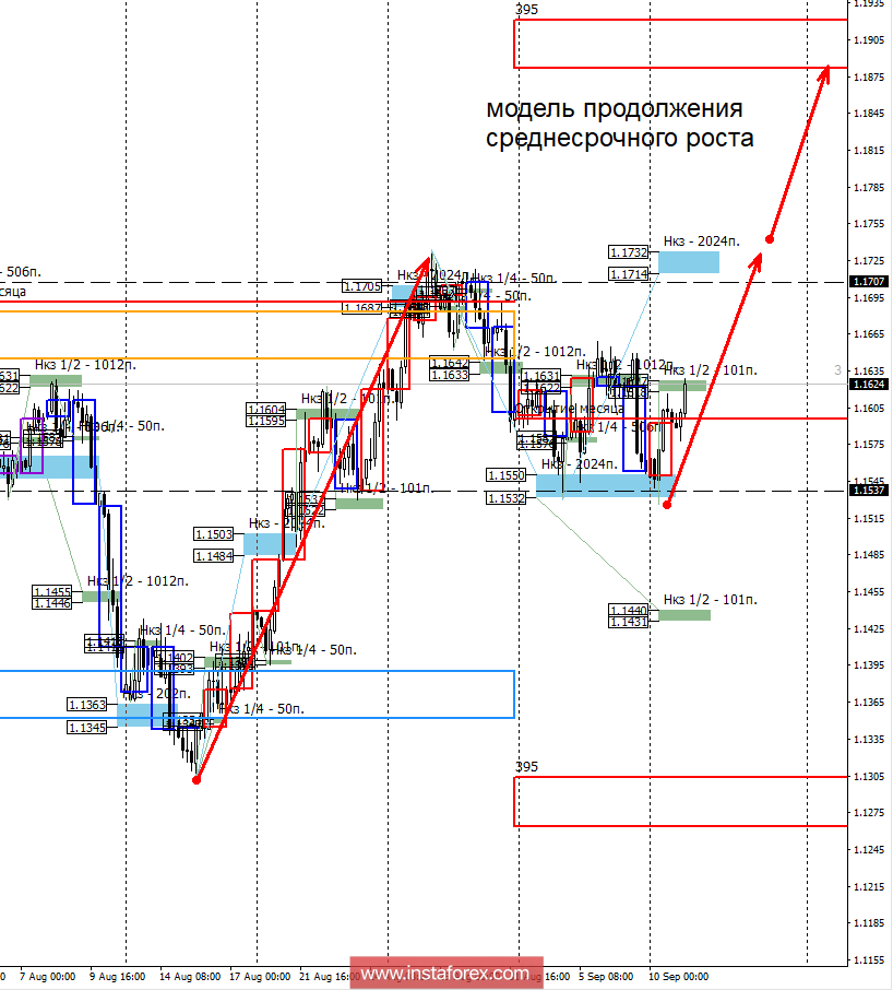 Контрольные зоны EURUSD 11.09.18