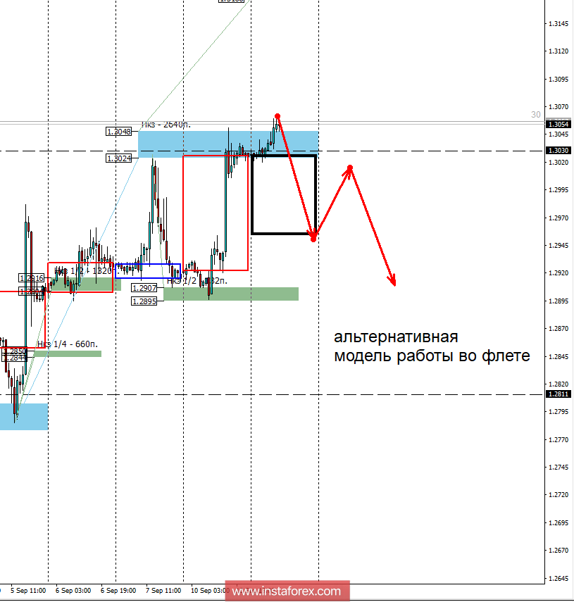 Контрольные зоны GBPUSD 11.09.18